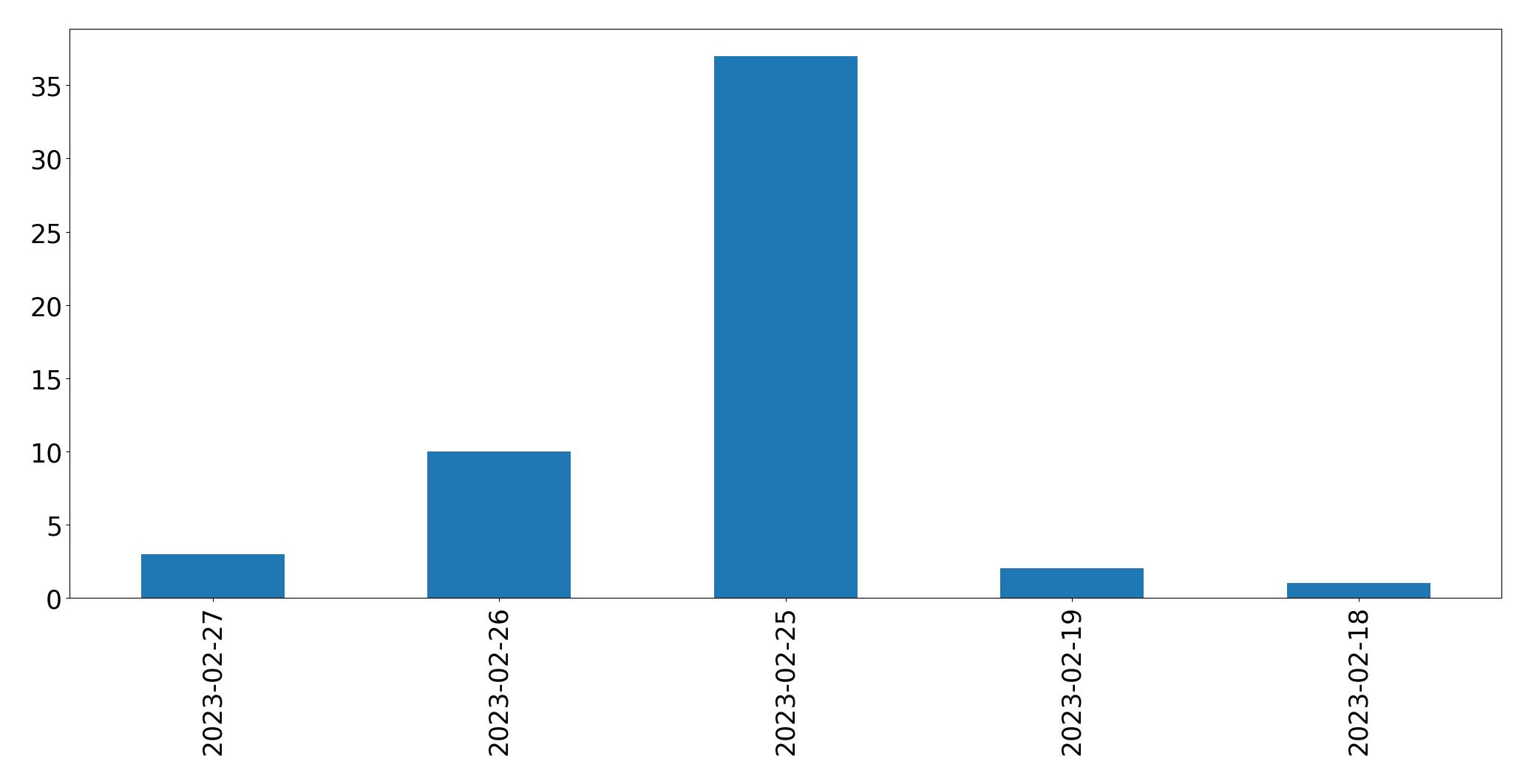 Gráfico de tweets por dia