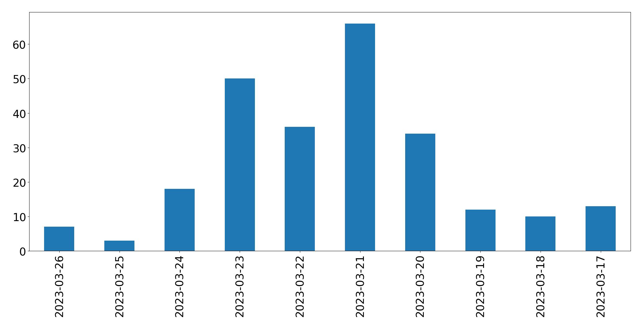 Tweets per day chart