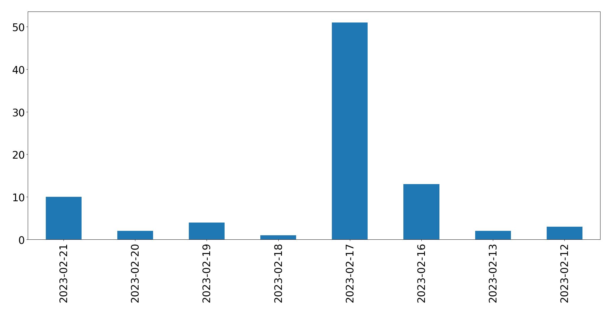 Gráfico de tweets por dia
