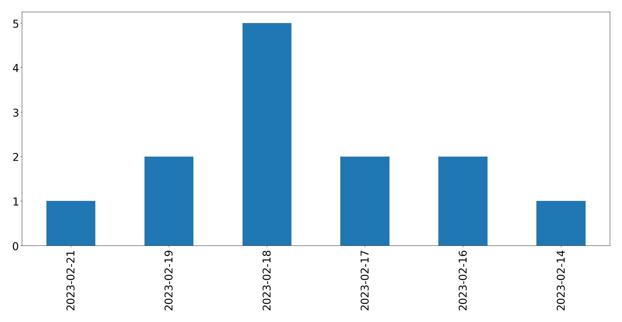 Gráfico de tweets por dia