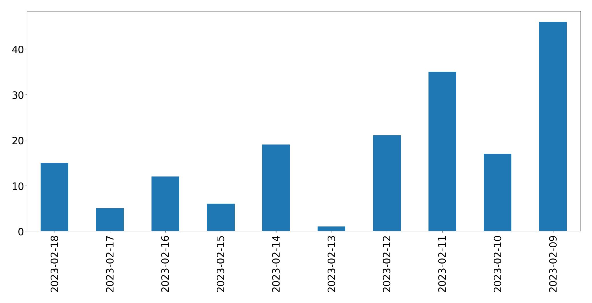 Gráfico de tweets por dia