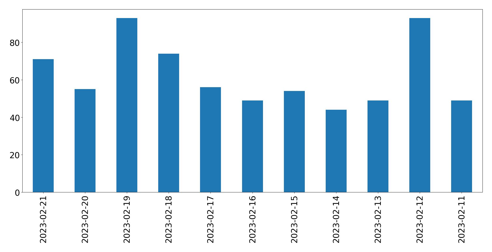 Grafik tweet per hari