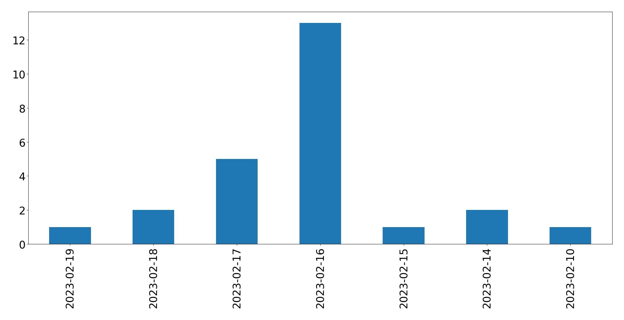 Grafik tweet per hari
