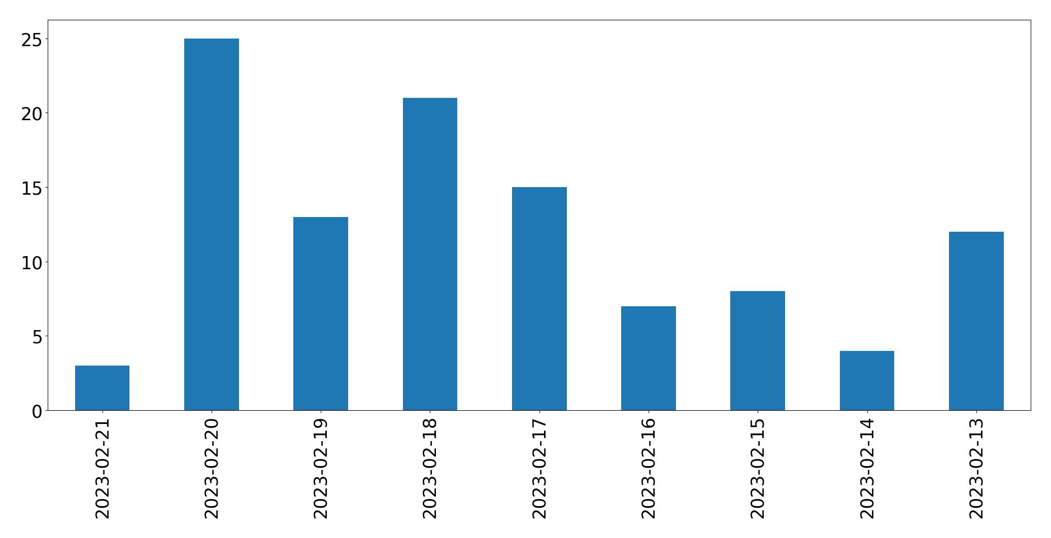 Grafik tweet per hari