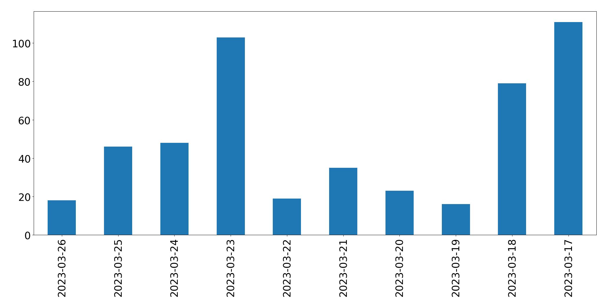 Gráfico de tweets por dia