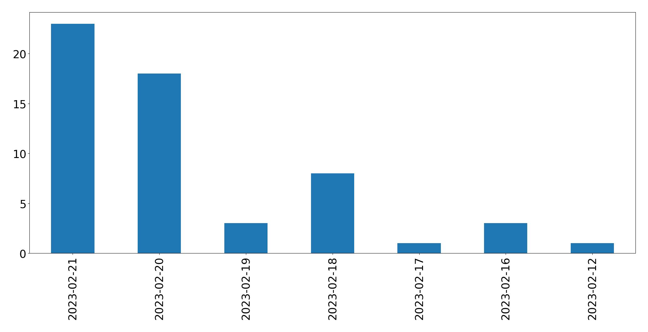 Grafik tweet per hari