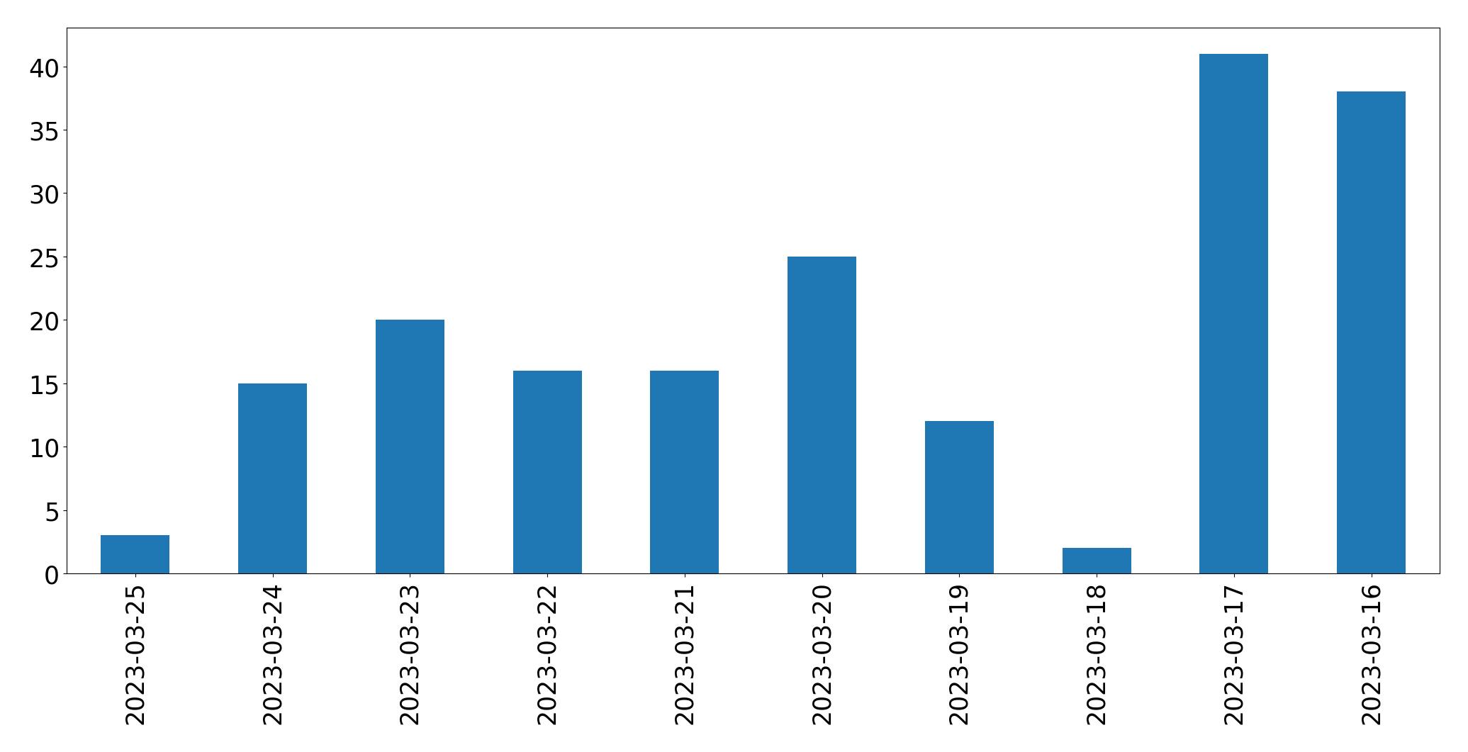 Gráfico de tweets por dia