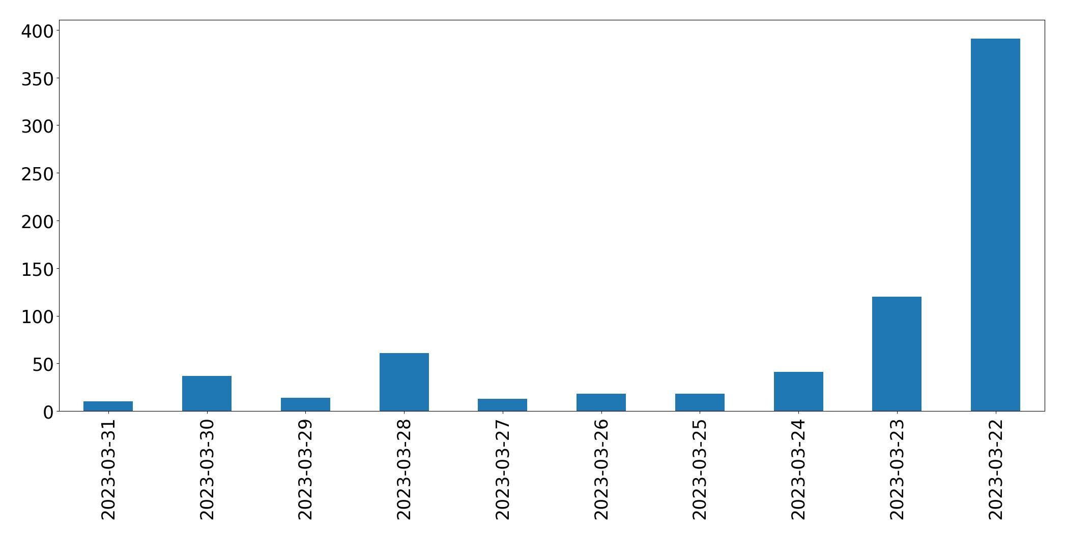 Gráfico de tweets por dia