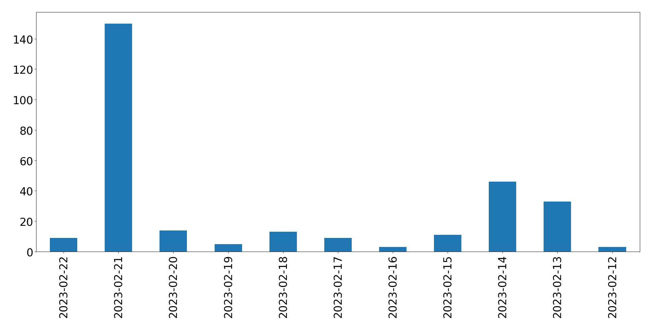 Grafik tweet per hari