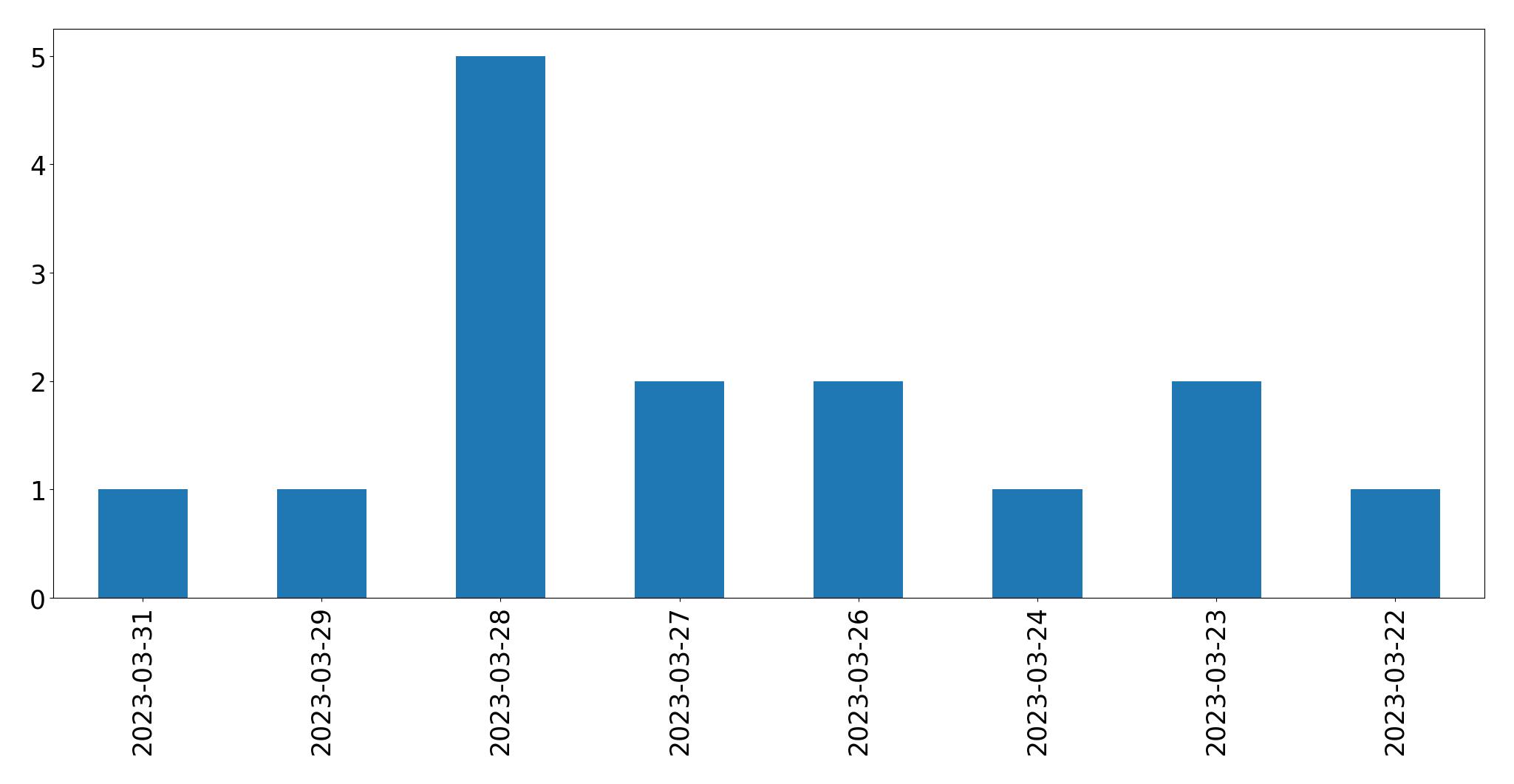 Gráfico de tweets por dia