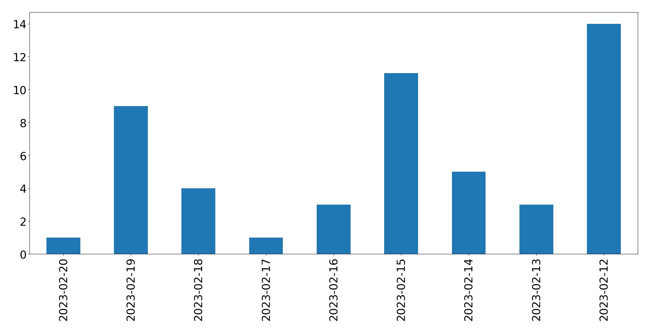 Gráfico de tweets por dia