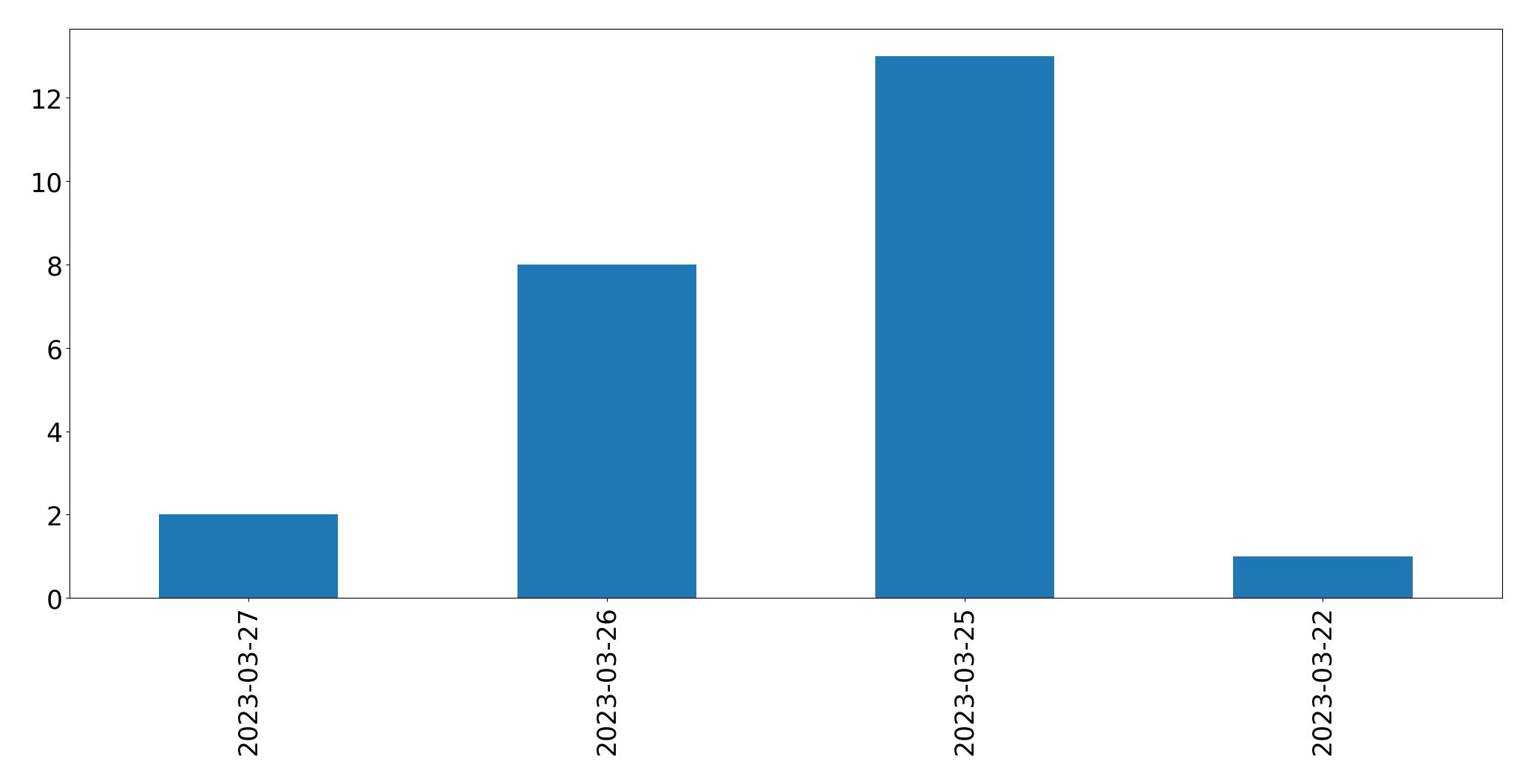 Tweets per day chart