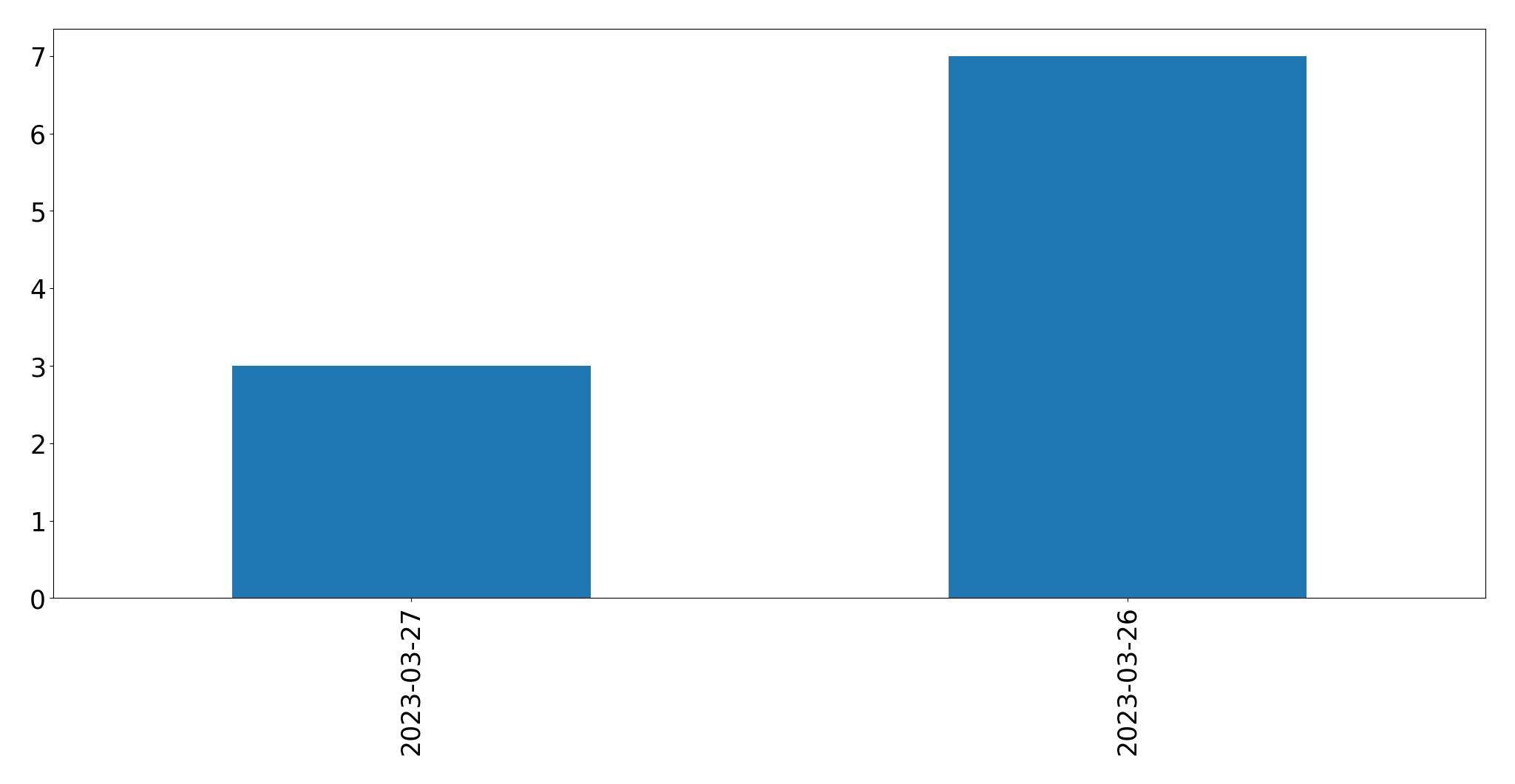 Tweets per day chart
