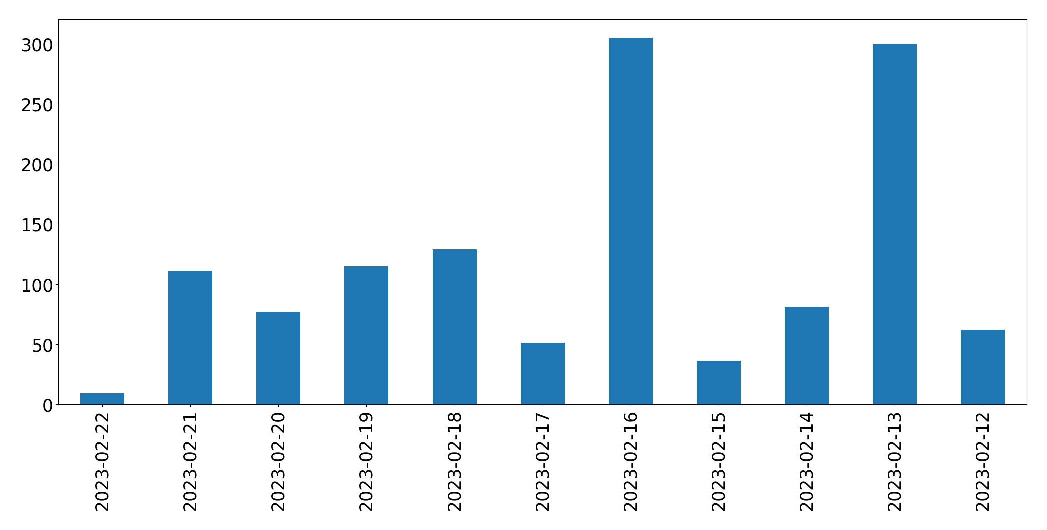 Gráfico de tweets por dia