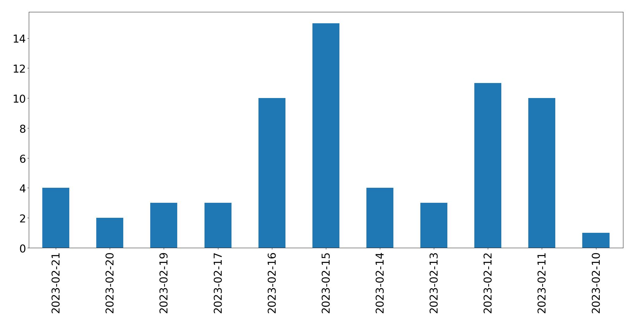 Gráfico de tweets por dia