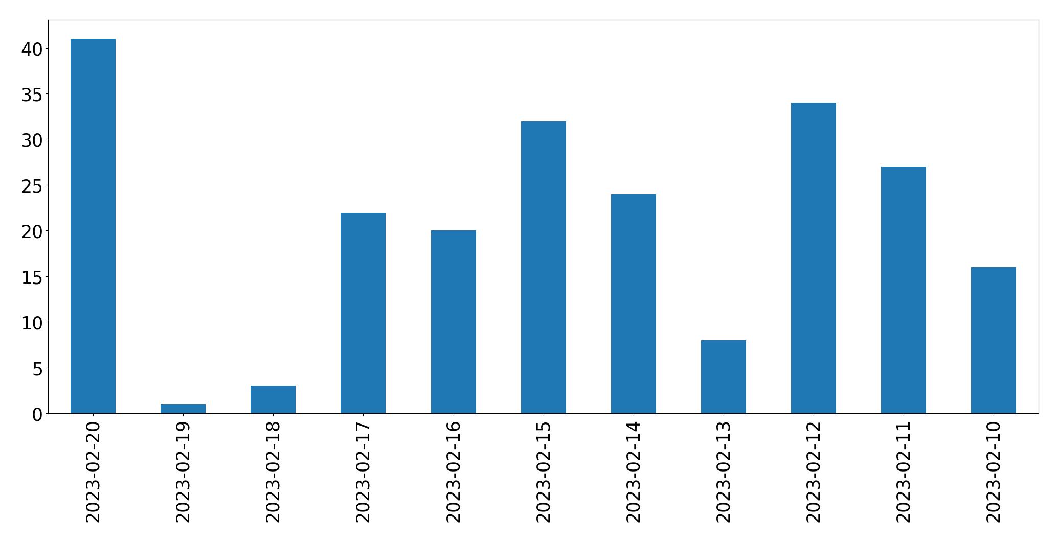 Gráfico de tweets por dia