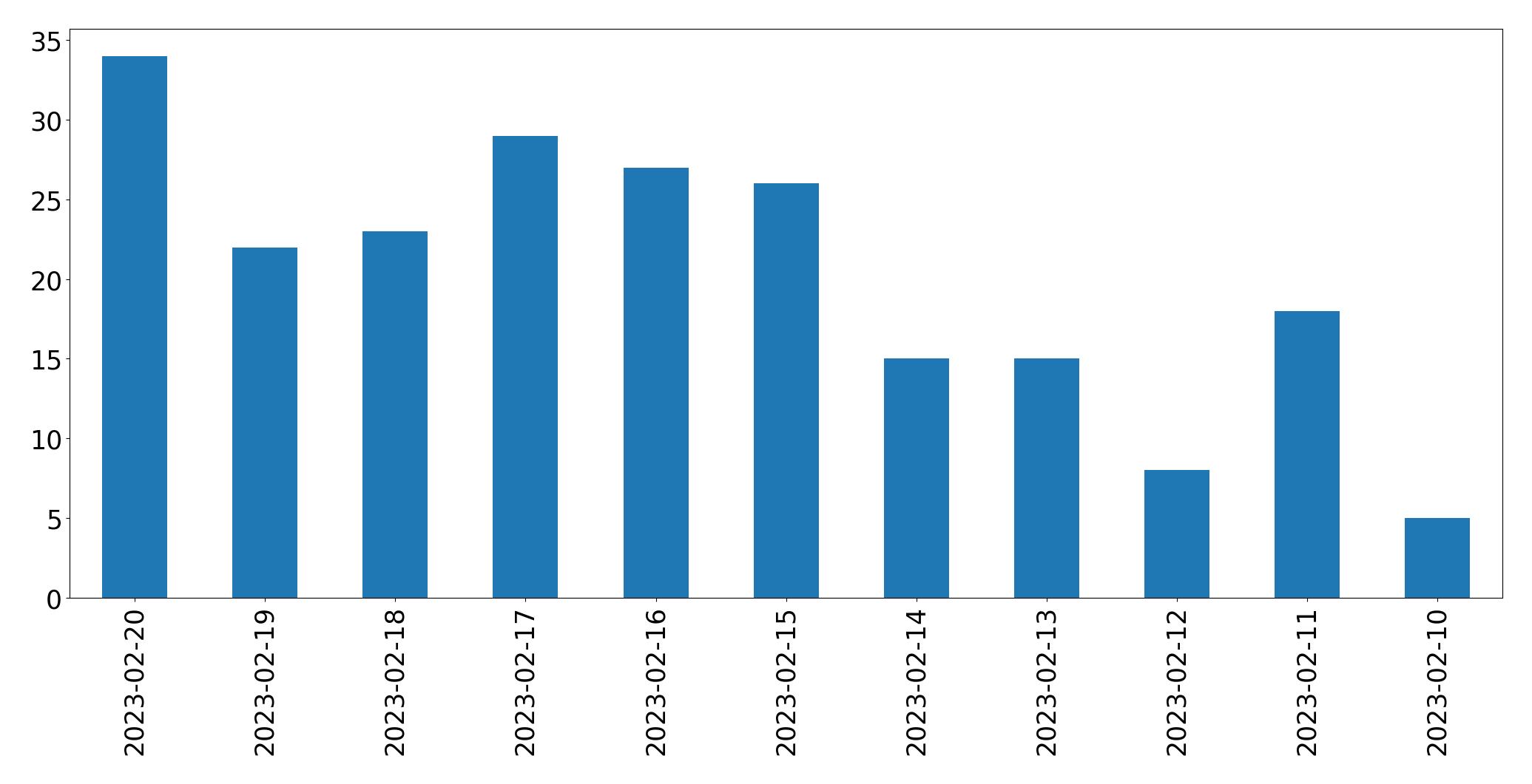 Gráfico de tweets por dia