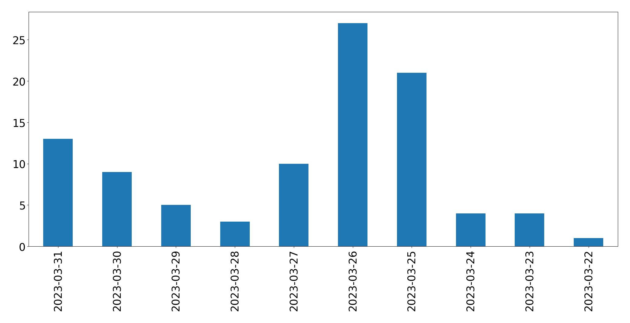 Gráfico de tweets por dia