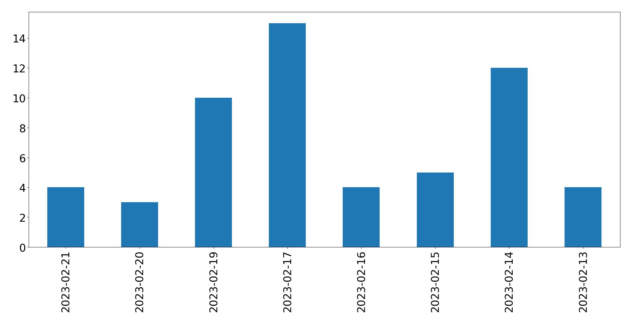 Gráfico de tweets por dia