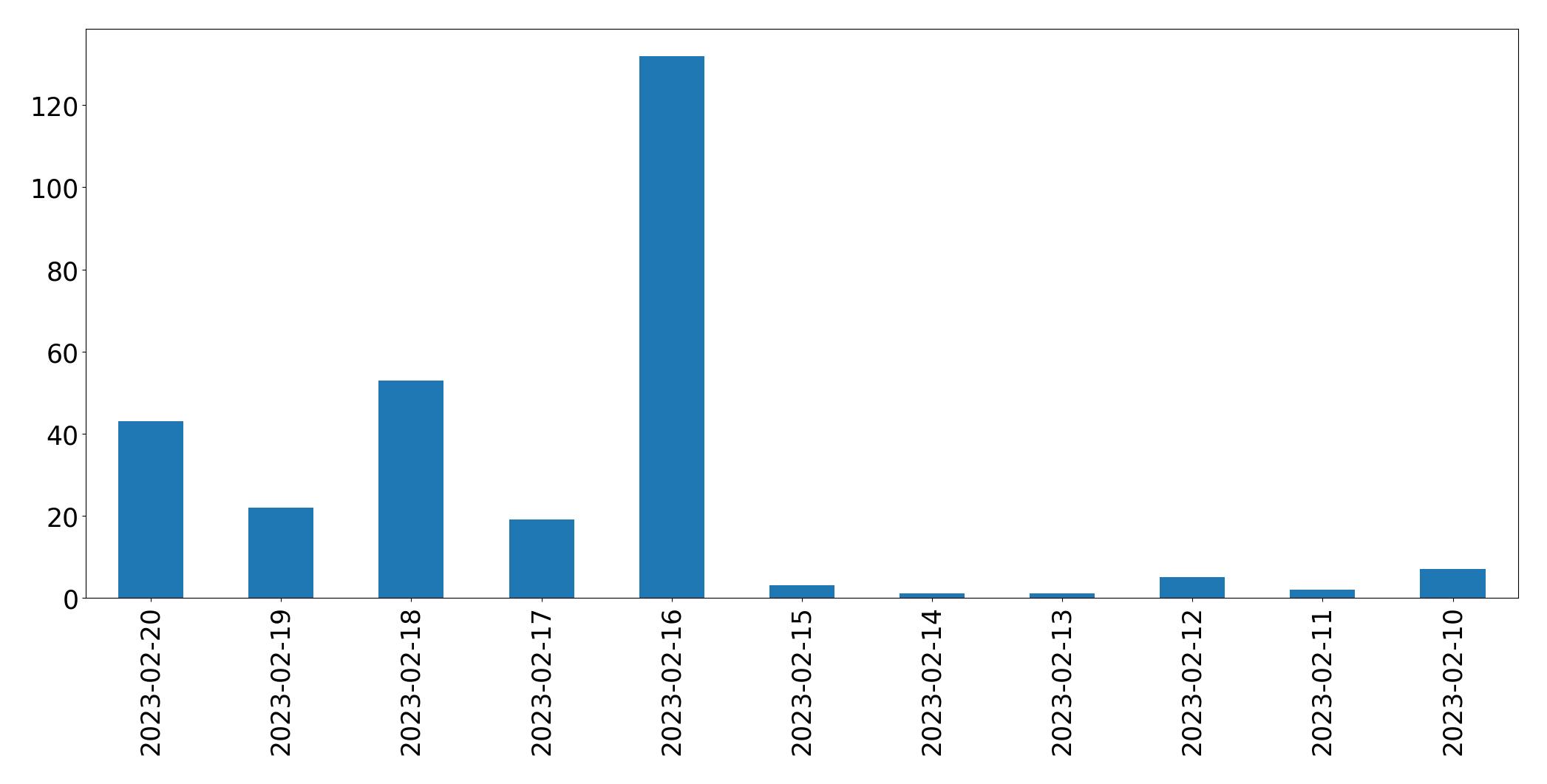 Gráfico de tweets por dia