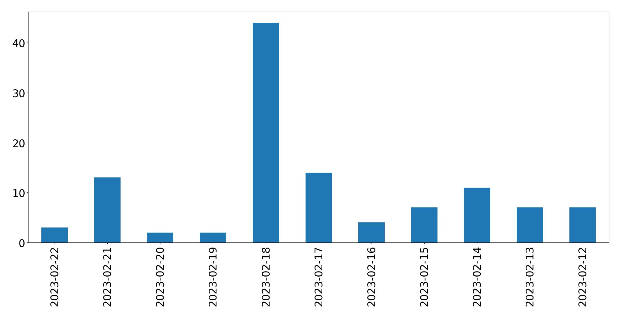 Tweets per day chart
