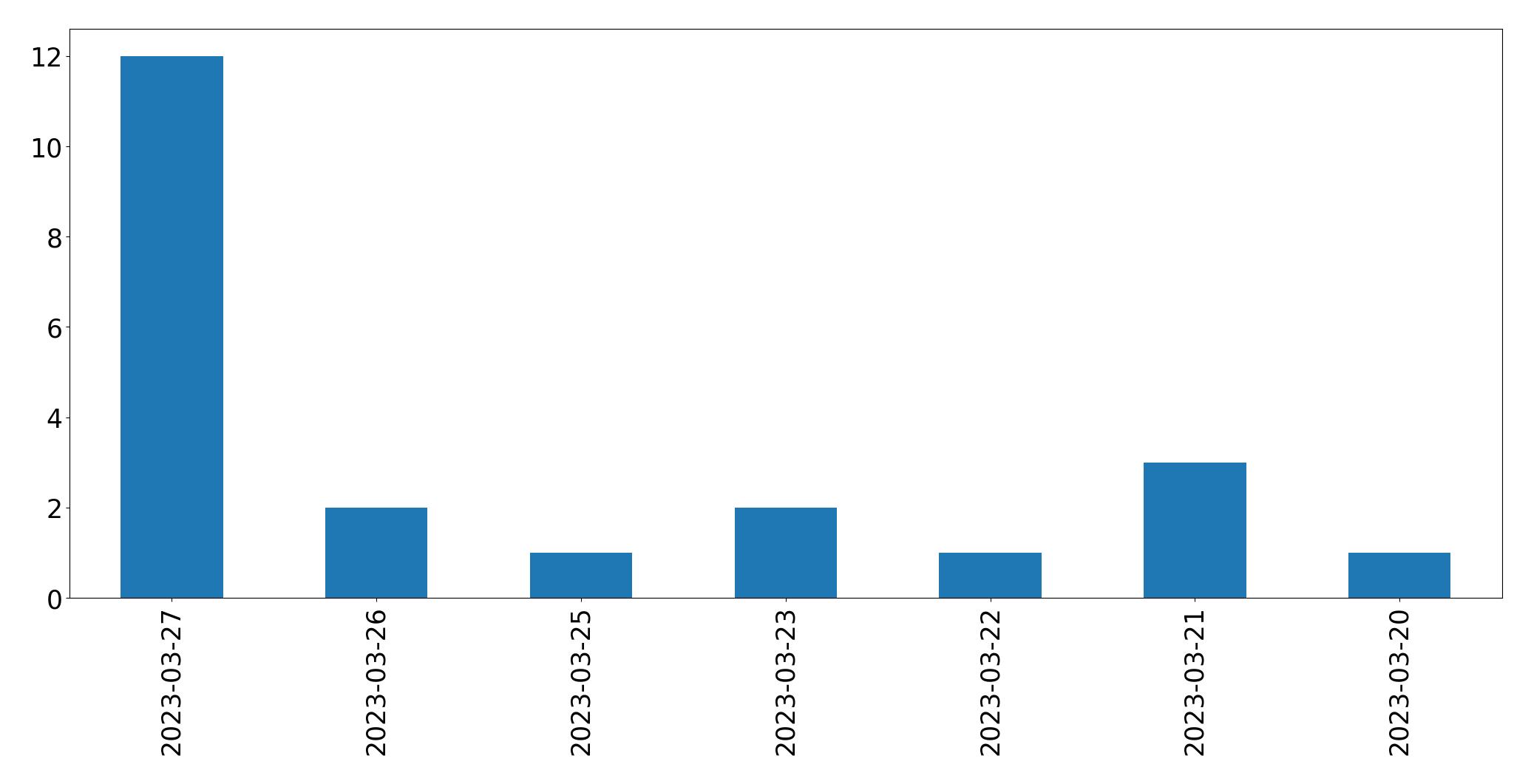 Gráfico de tweets por dia