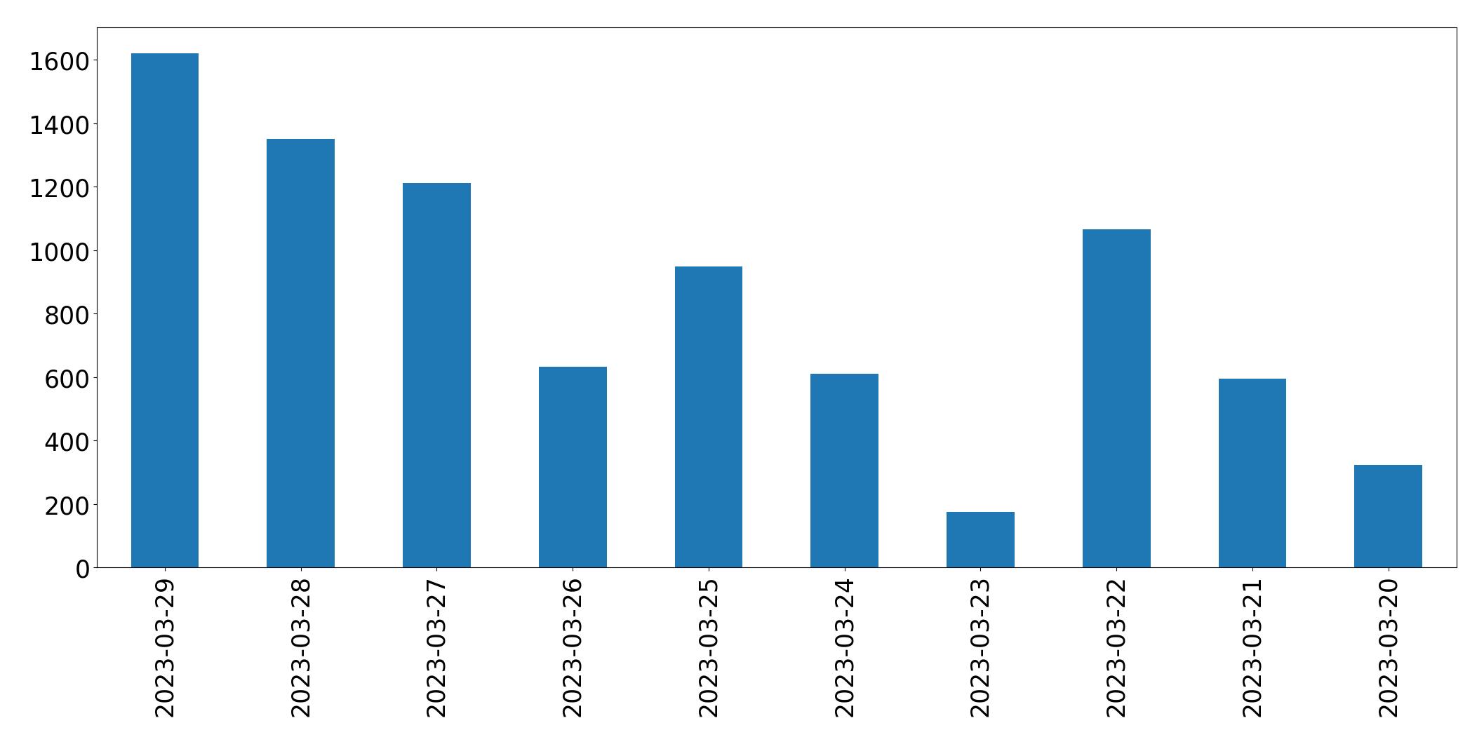 Tweets per day chart