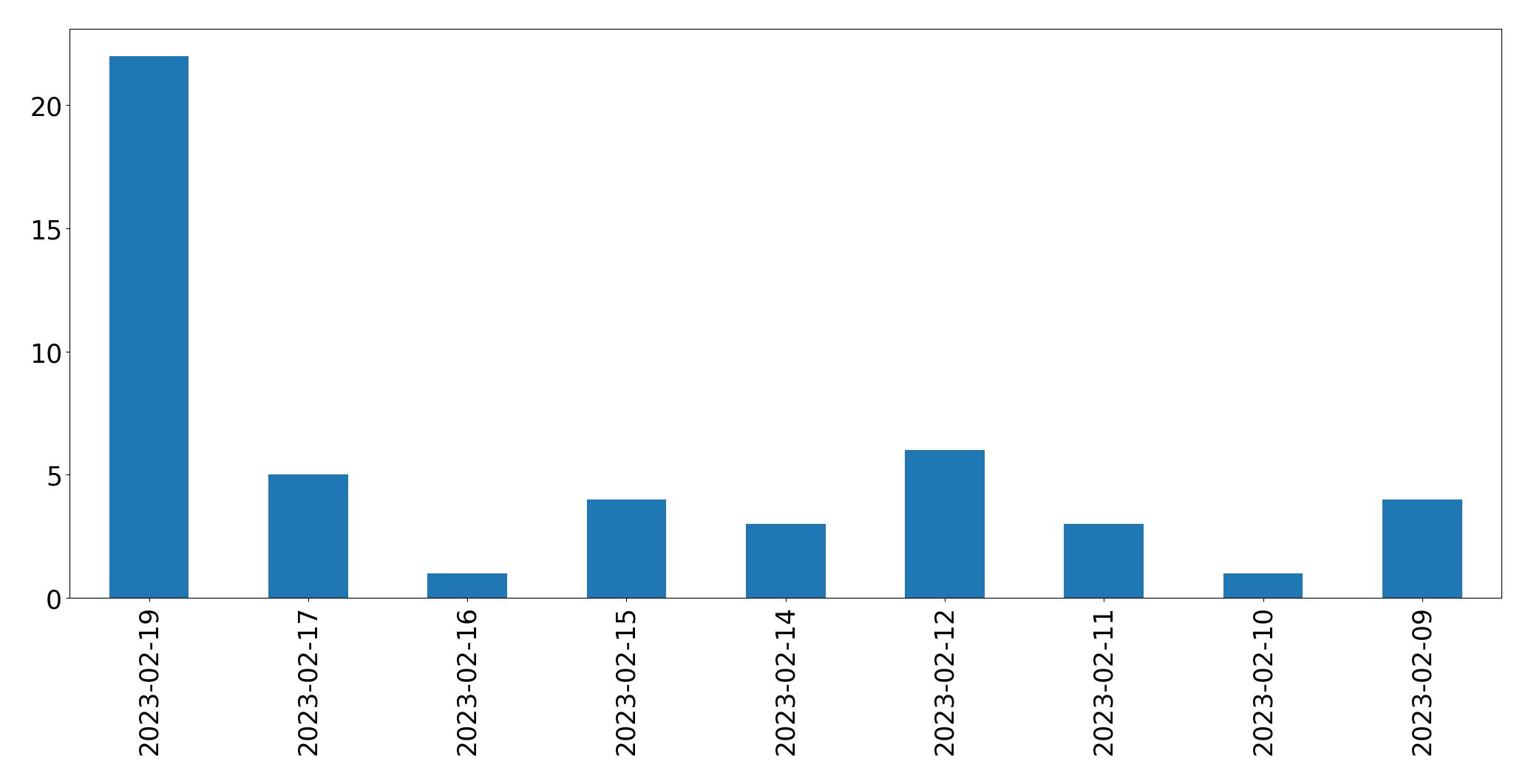 Gráfico de tweets por dia