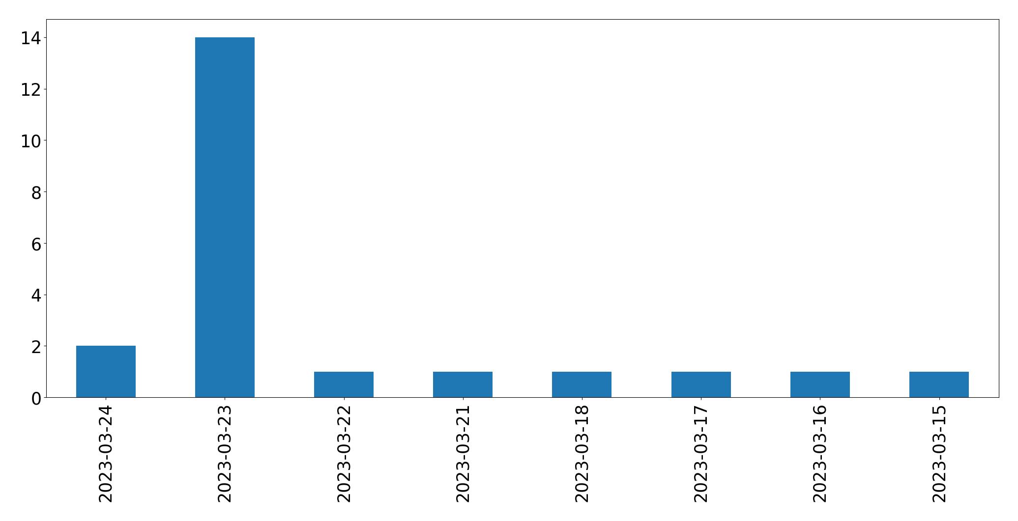 Gunluk tweet grafigi