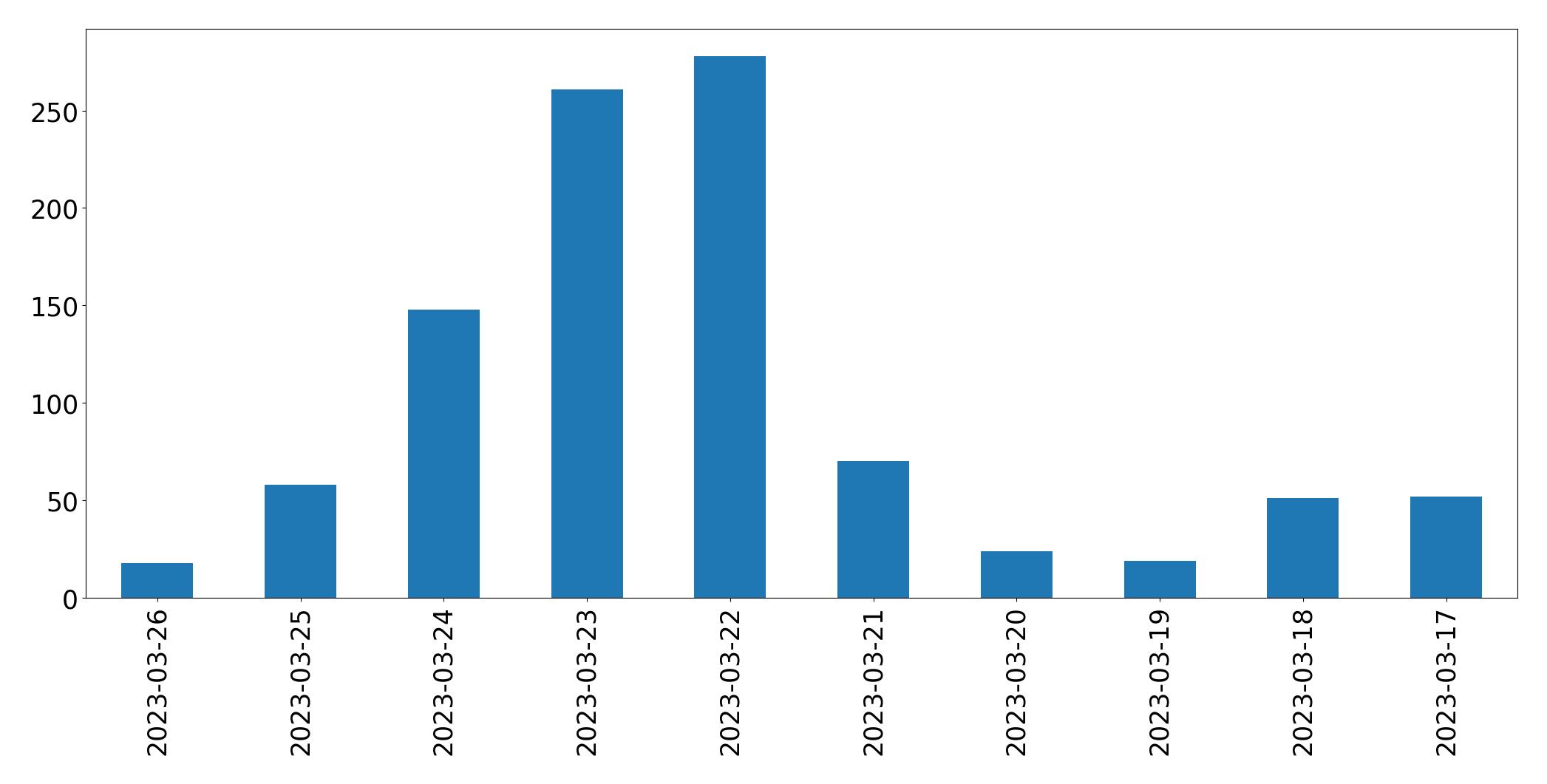 Gráfico de tweets por dia