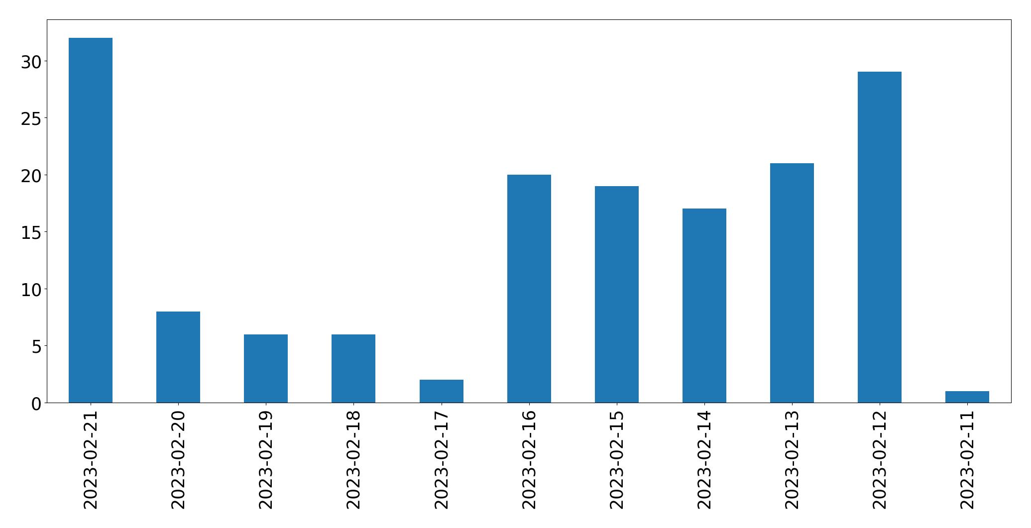 Gráfico de tweets por dia