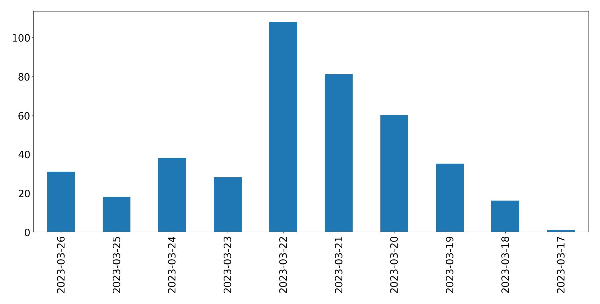 Gráfico de tweets por dia
