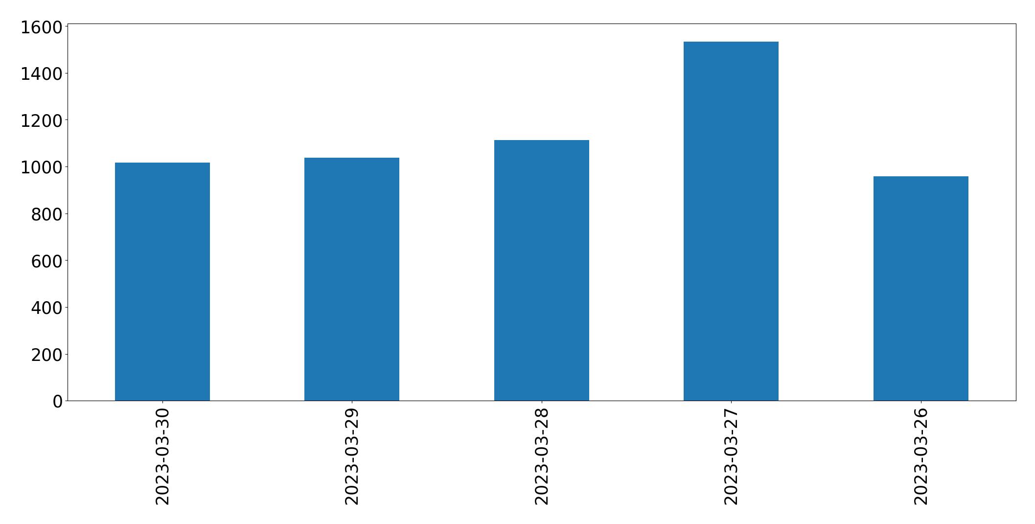 Gráfico de tweets por dia