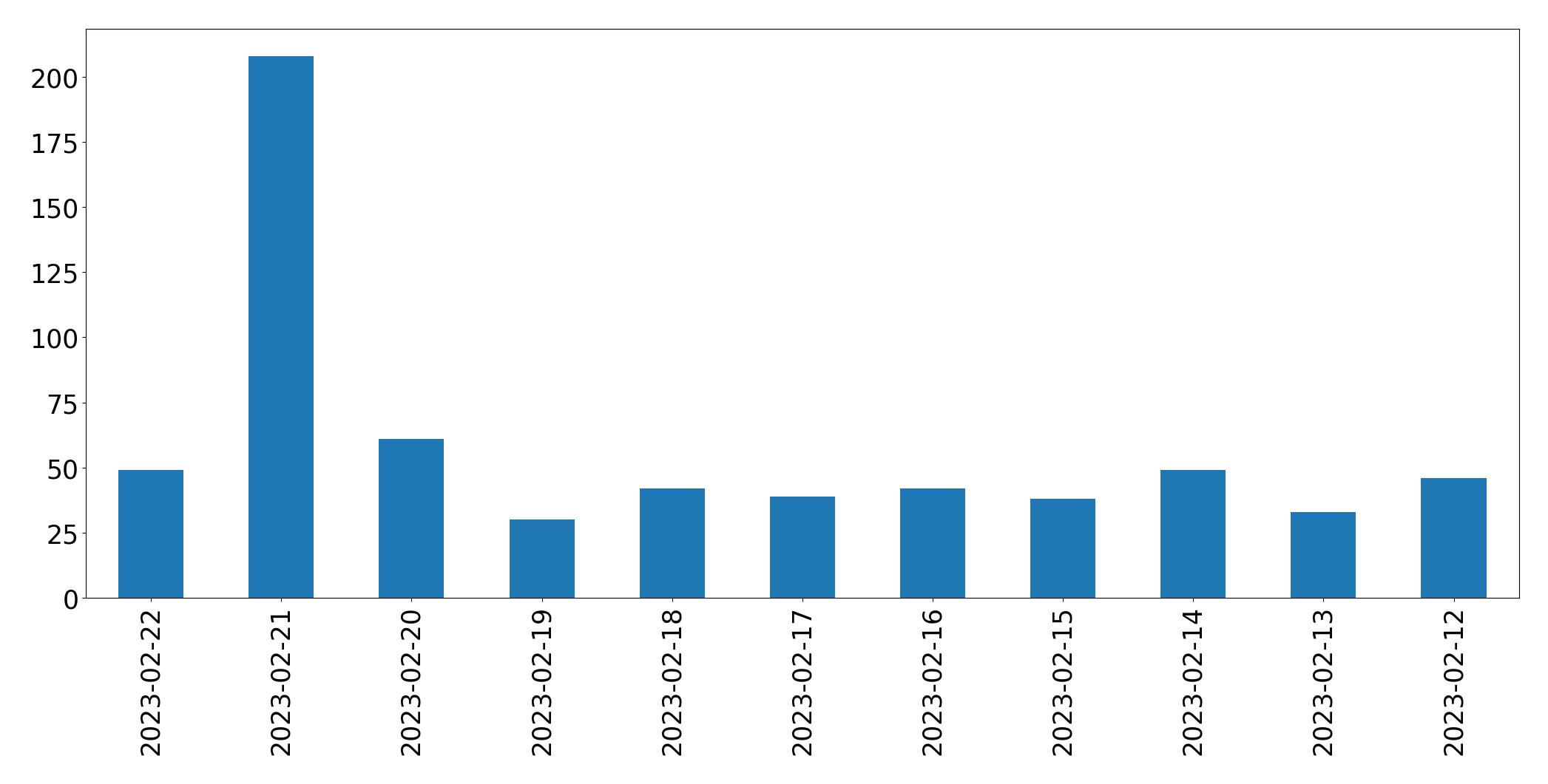 Grafik tweet per hari