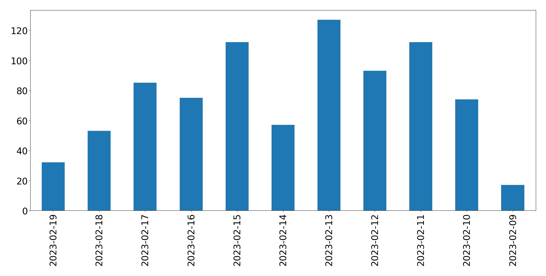 Gráfico de tweets por dia