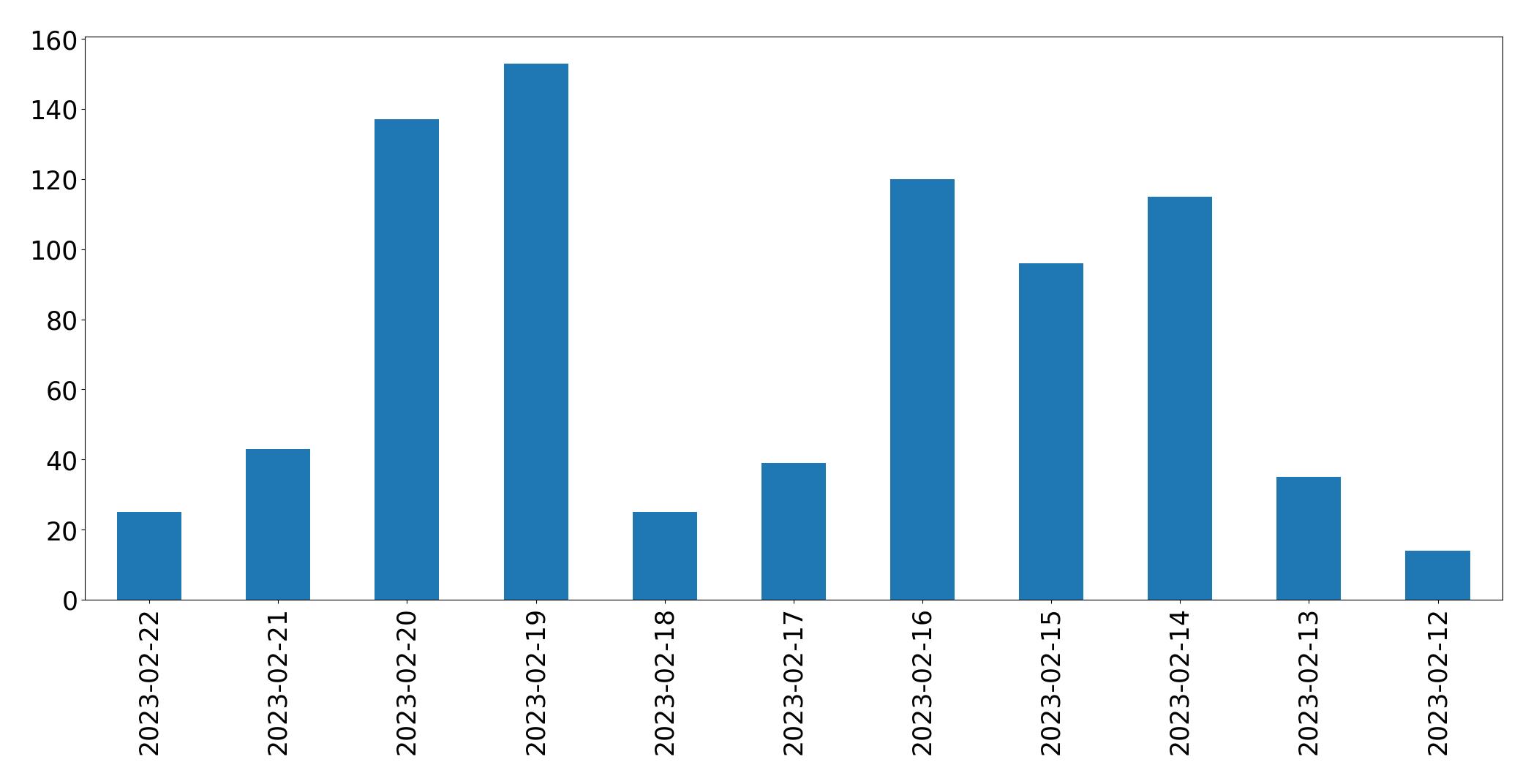 Tweets per day chart