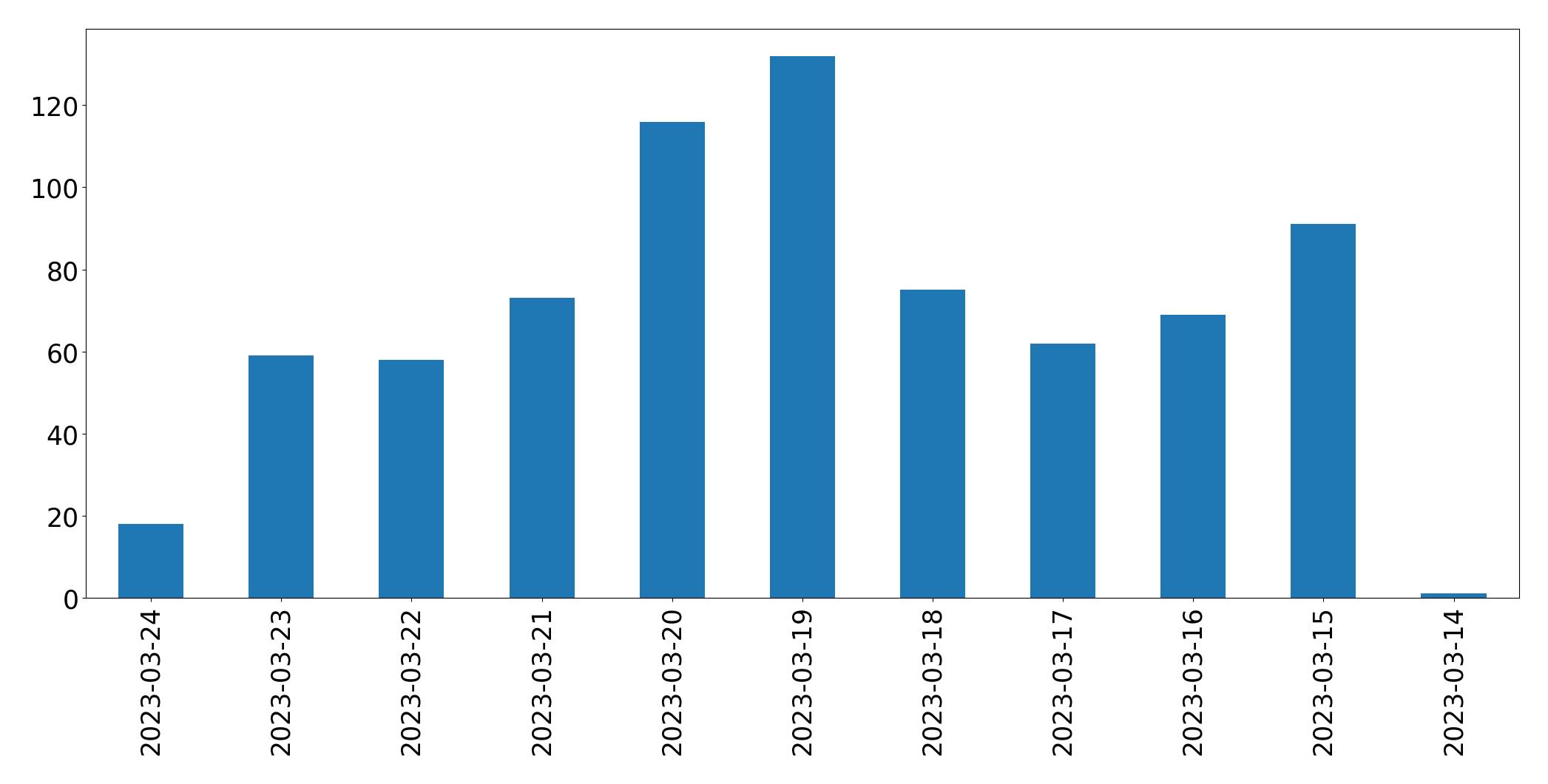 Tweets per day chart