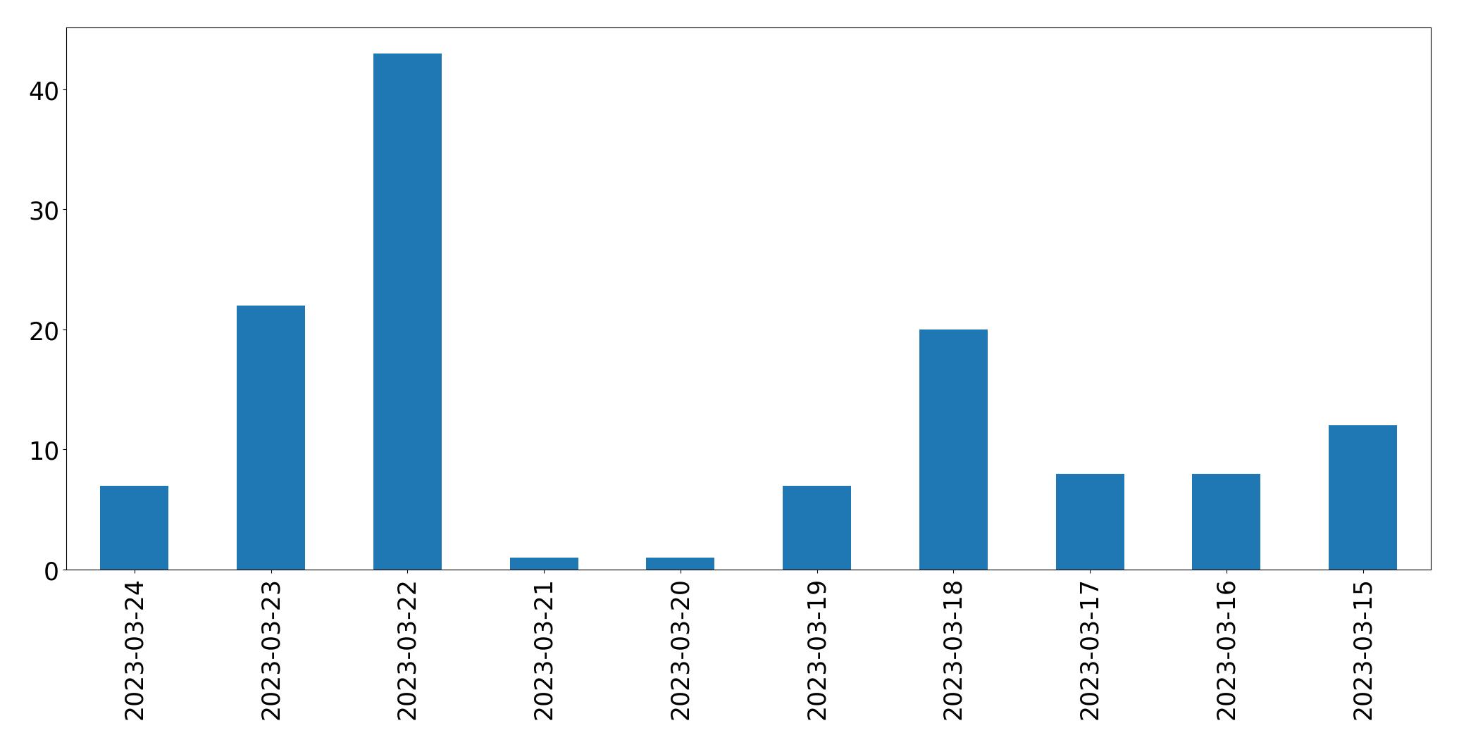Gunluk tweet grafigi