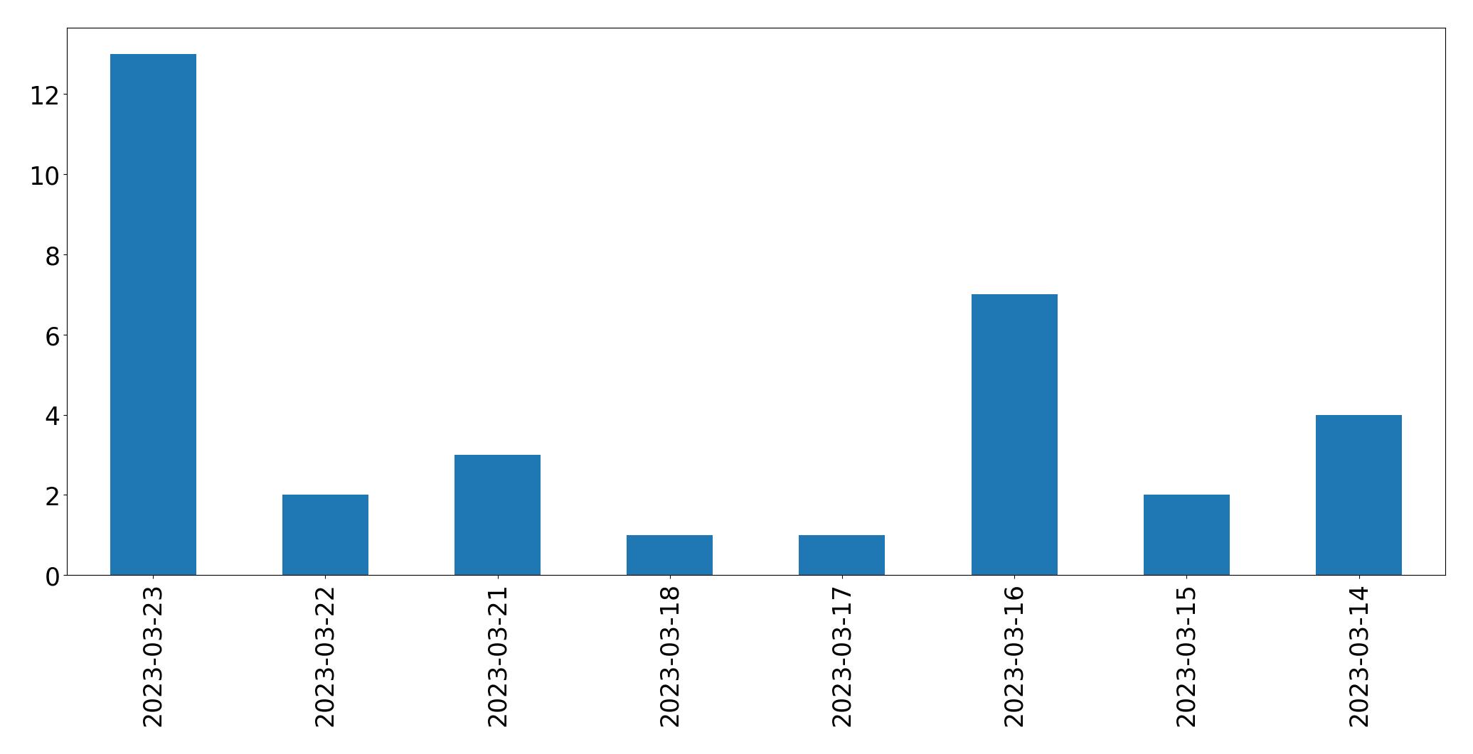 Gunluk tweet grafigi