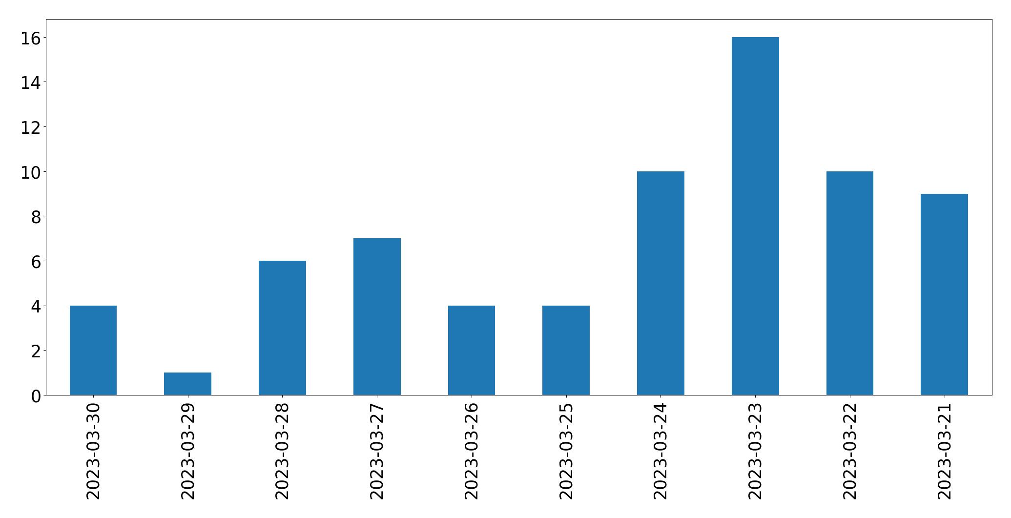 Tweets per day chart