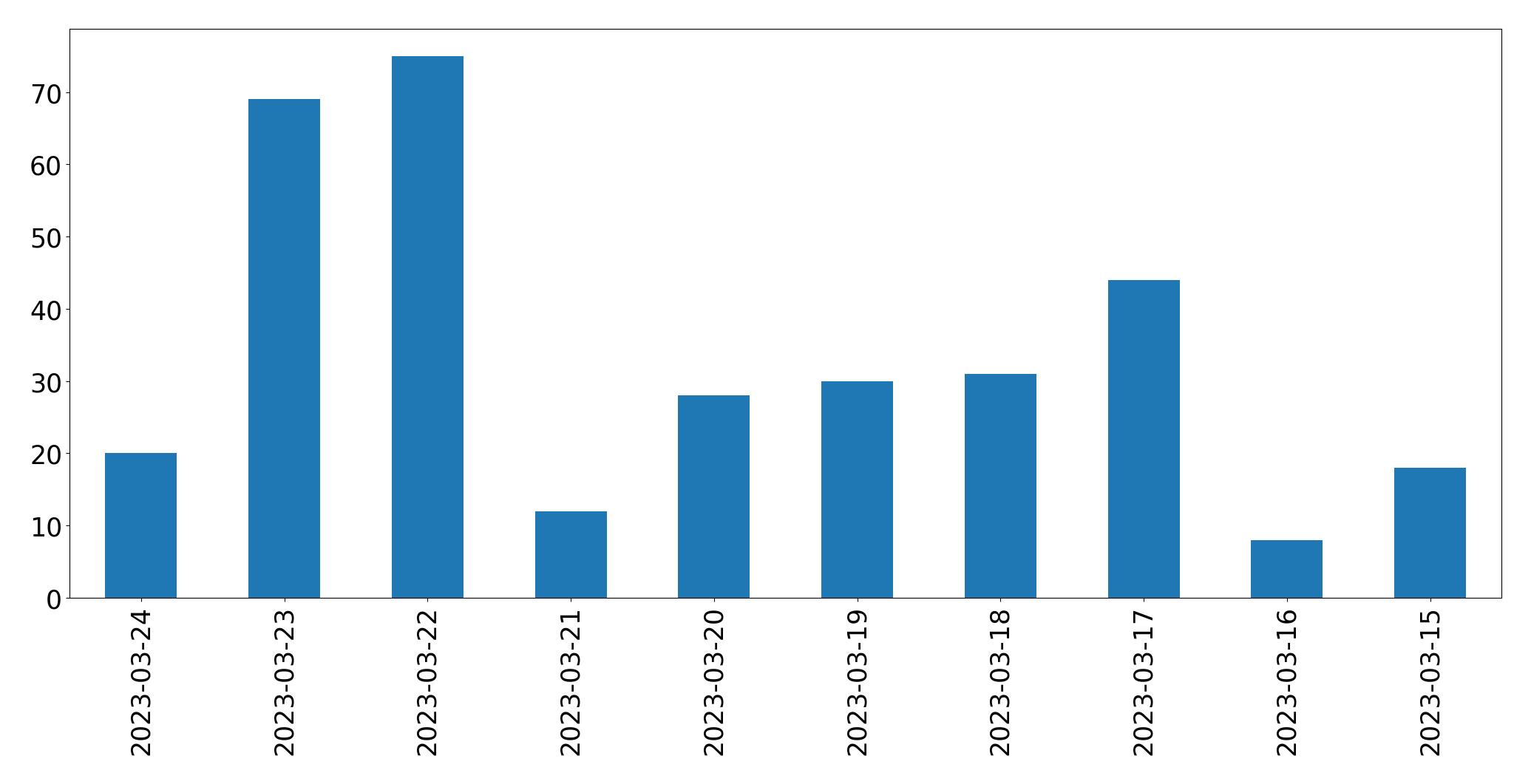 Tweets per day chart