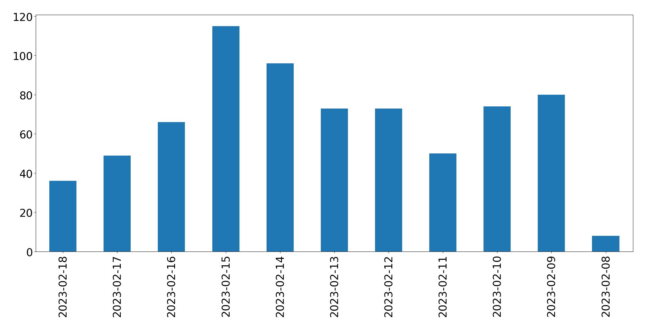 Gráfico de tweets por dia