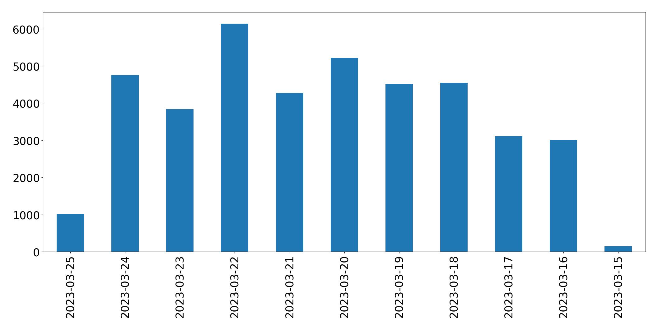 Gráfico de tweets por dia