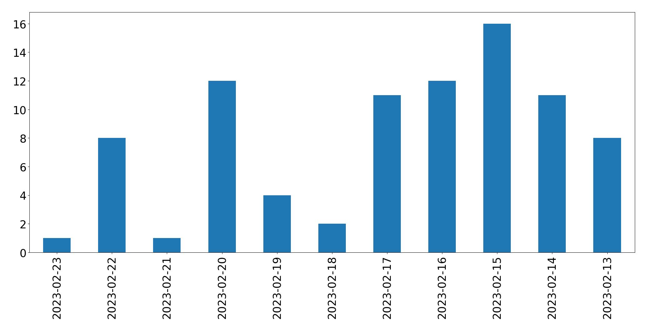Gráfico de tweets por dia