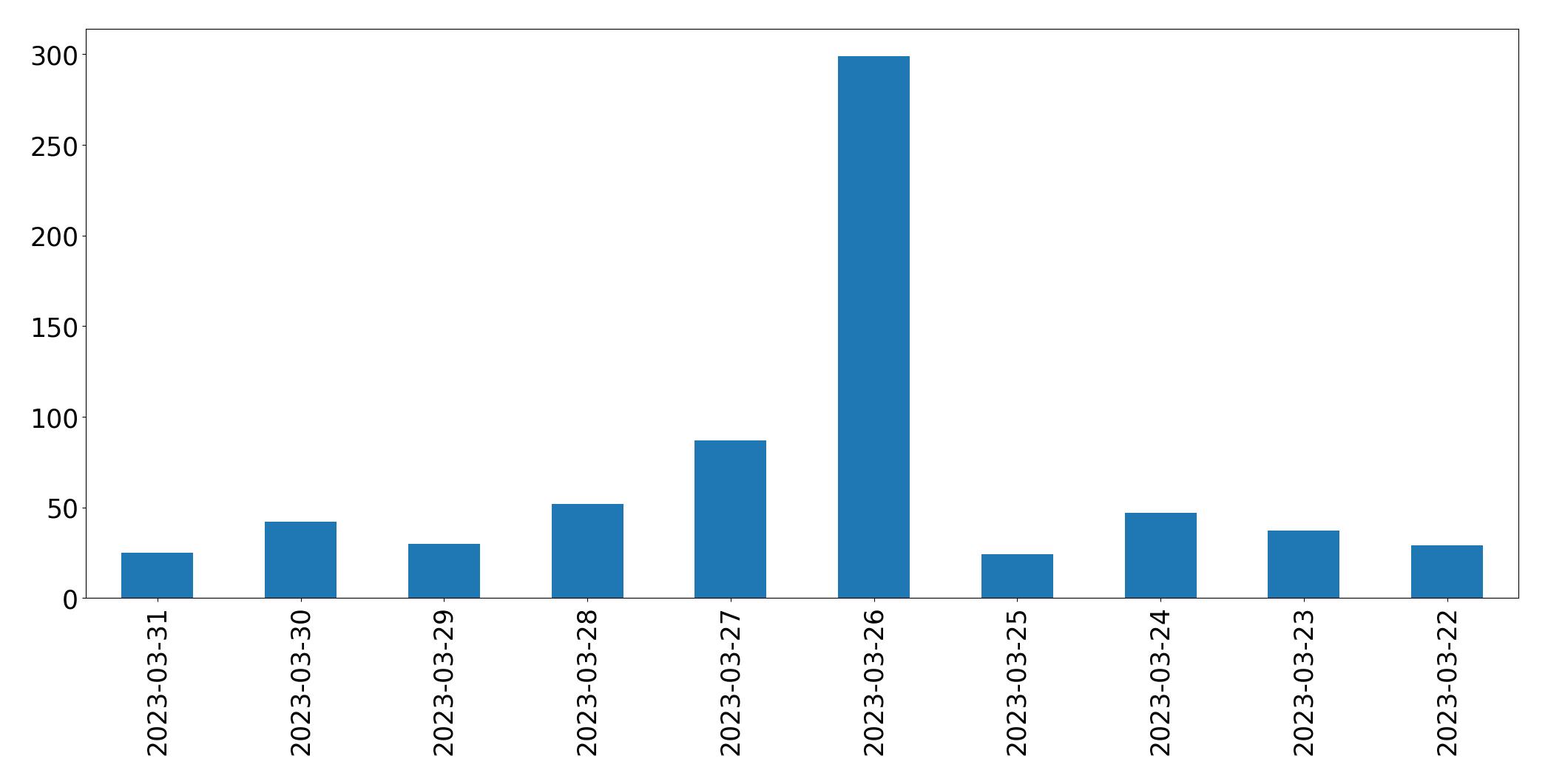 Tweets per day chart