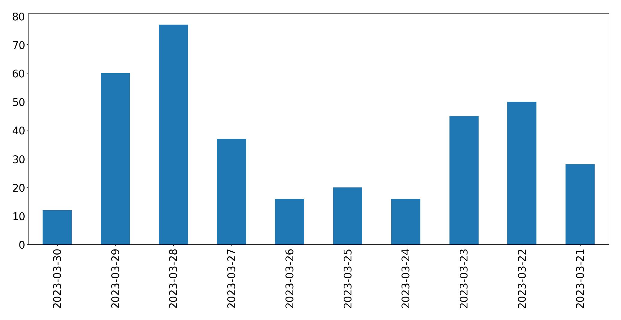 Tweets per day chart