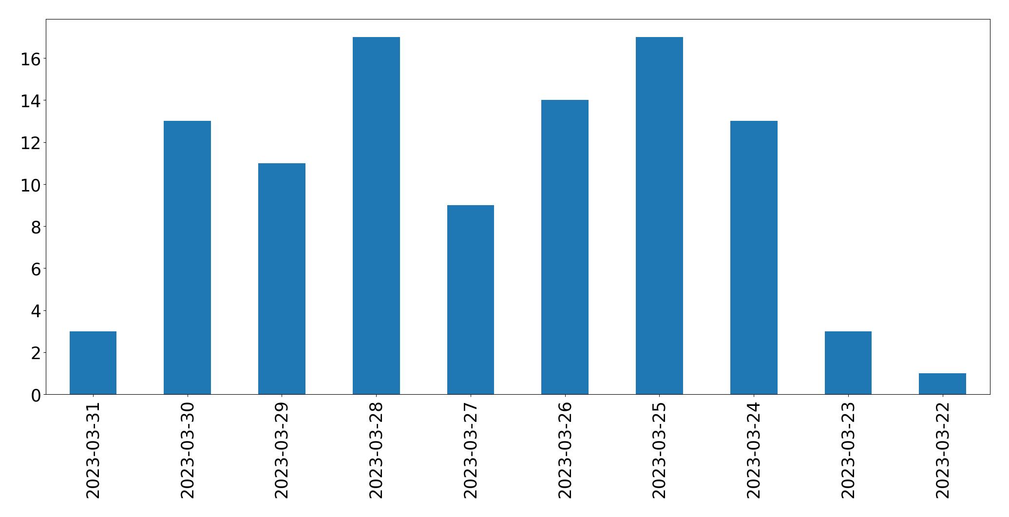 Gráfico de tweets por dia