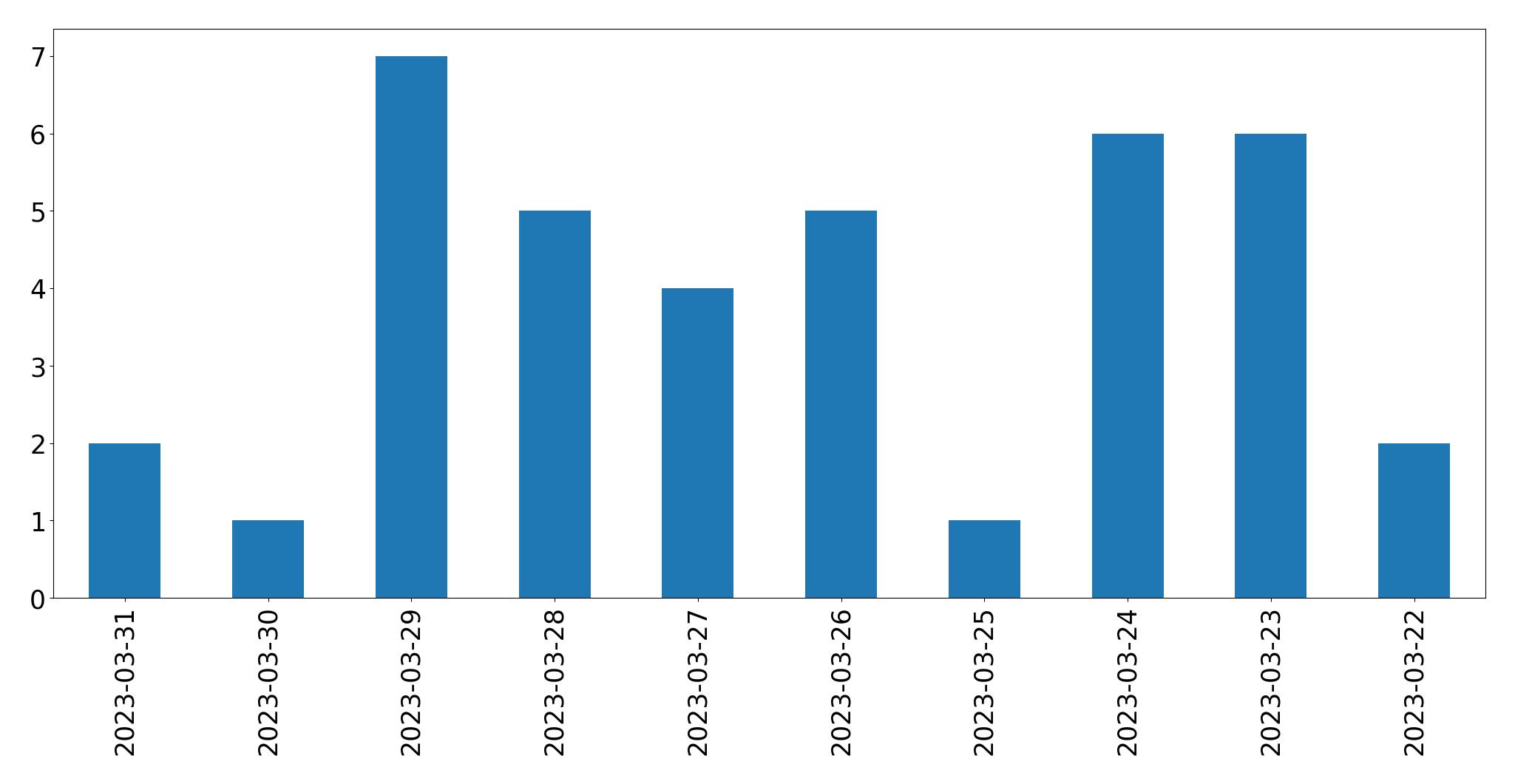 Gráfico de tweets por dia