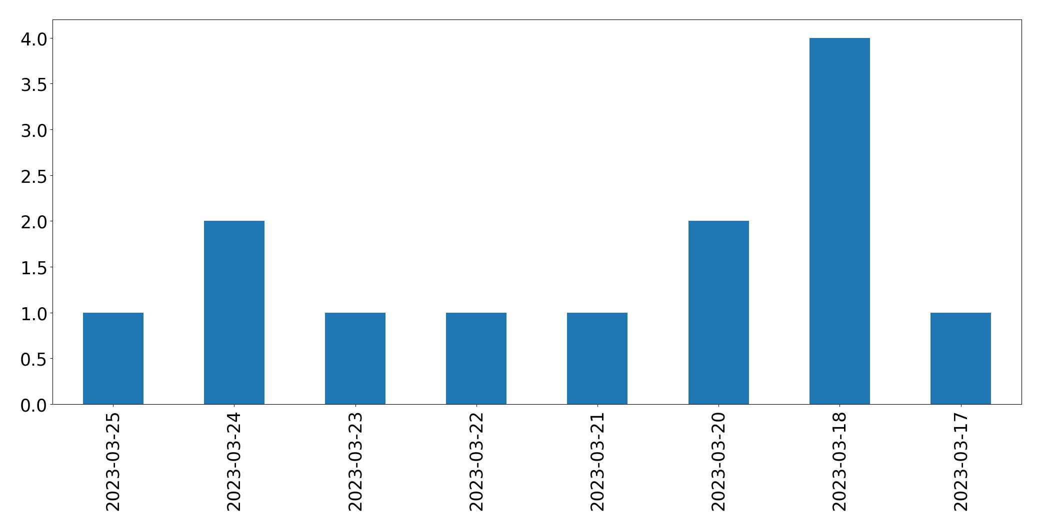 Tweets per day chart