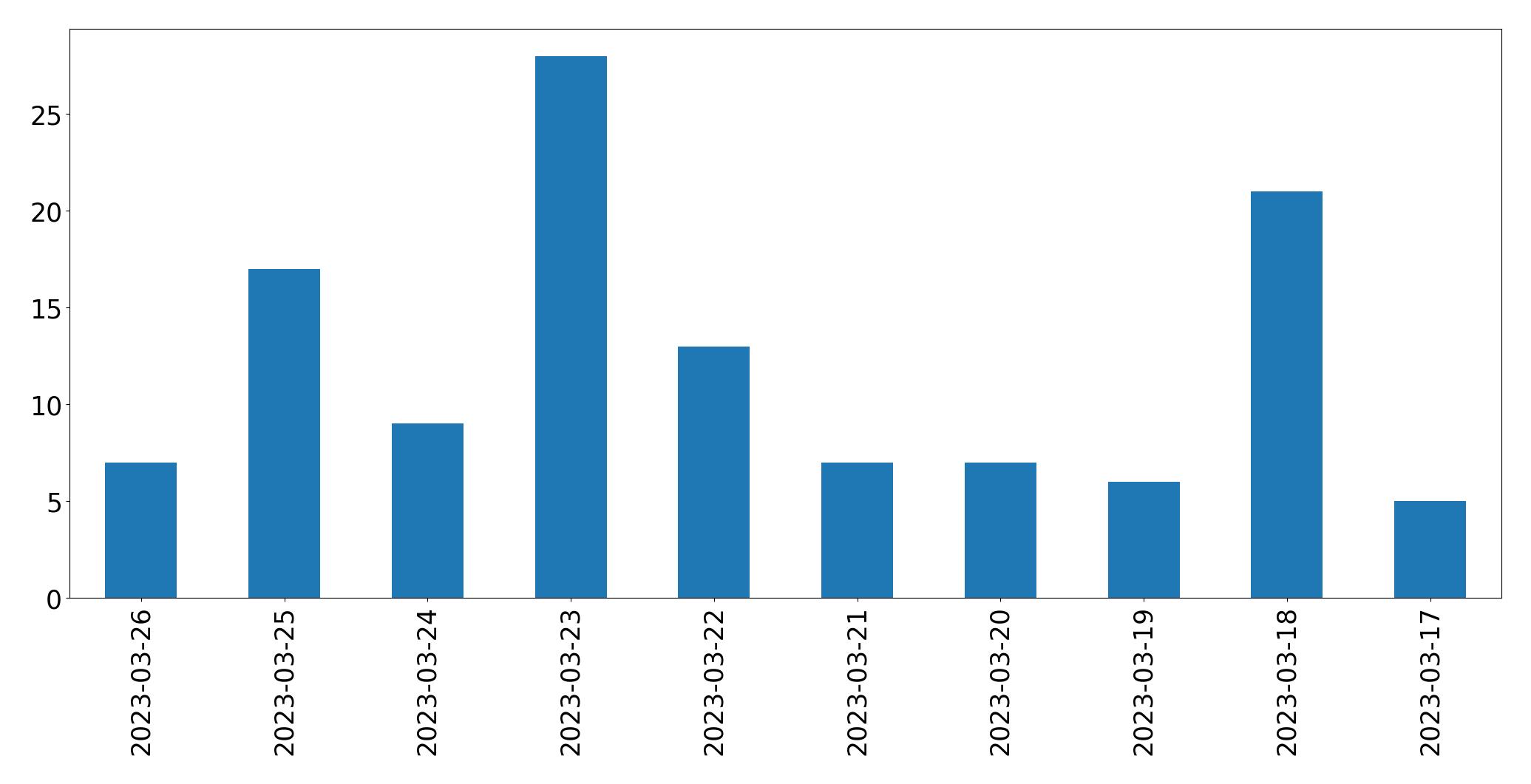 Gráfico de tweets por dia